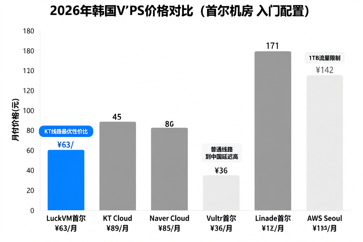 2026年韩国VPS入门价格对比:LuckVM ¥63,KT Cloud ¥89,Naver Cloud ¥85,Vultr ¥36,Linode ¥171,AWS ¥142